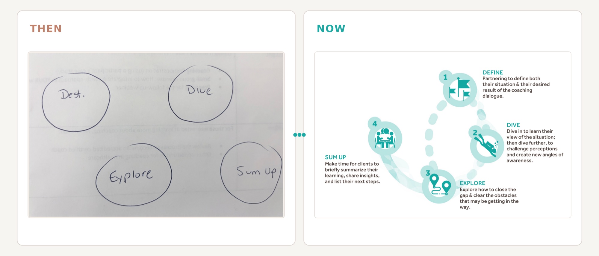 The four-step Dive Into a Coach Approach® framework: Define, Dive, Explore, and Sum up, supported by the ten foundational DICA 1 techniques.