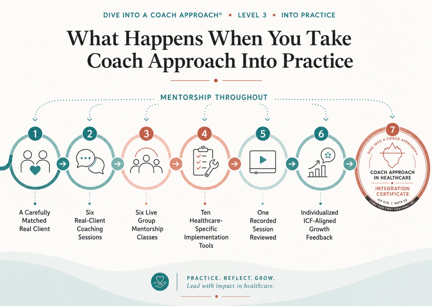 Seven-step Into Practice journey showing a carefully matched real client, six real-client coaching sessions, six live group mentorship classes, ten healthcare-specific implementation tools, one recorded session reviewed, individualized ICF-aligned Growth Feedback, and the Coach Approach in Healthcare Integration Certificate. A dotted line labelled Mentorship Throughout spans the full journey.