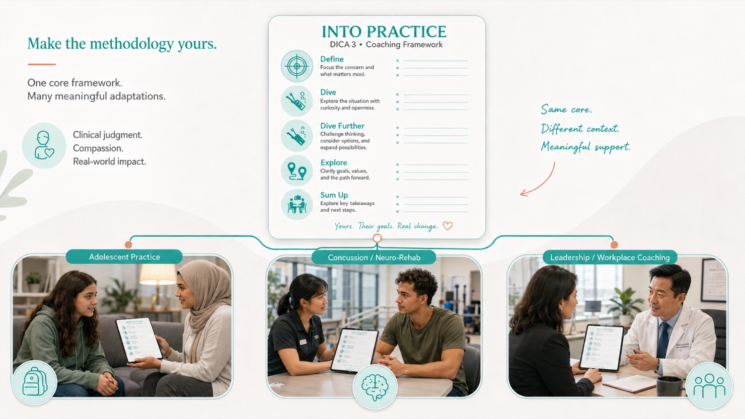 Into Practice coaching framework branching into three real-world adaptations: a healthcare professional wearing a hijab supporting an adolescent, a clinician using the framework in concussion or neuro-rehabilitation, and an Asian physician in a white coat using the framework in leadership or workplace coaching.
