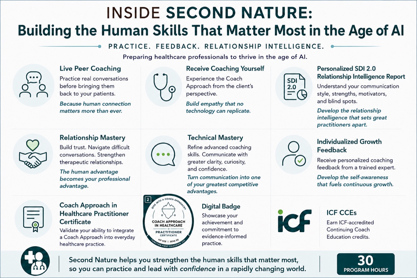 Overview of Second Nature, including live peer coaching, receiving coaching, personalized SDI 2.0 Relationship Intelligence, Relationship Mastery, Technical Mastery, individualized Growth Feedback, the Level 2 Practitioner Certificate and digital badge, ICF CCEs, and a separate 30 program-hours marker.