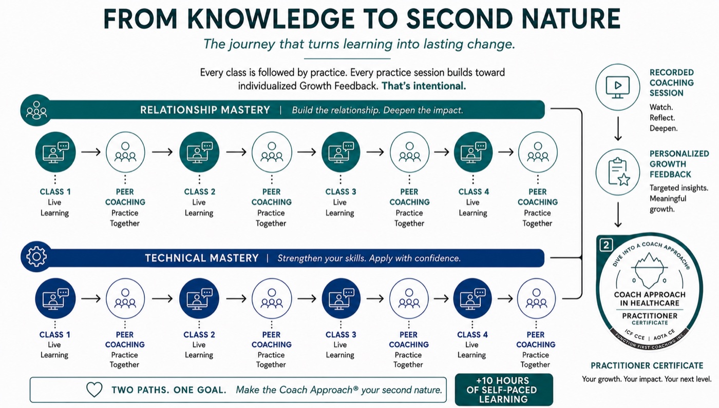 Second Nature Level 2 journey roadmap showing two learning pathways—Relationship Mastery and Technical Mastery—each with four live classes alternating with peer-coaching practice. The pathways lead to a recorded coaching session, personalized Growth Feedback, and the Level 2 Coach Approach in Healthcare Practitioner Certificate and digital badge. The program also includes 10 hours of self-paced learning.