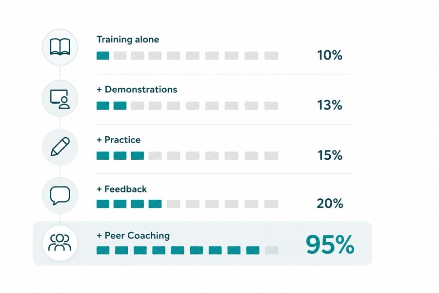 Graphic showing that training transfer rises from 10 percent with training alone to 95 percent when peer coaching is added to demonstrations, practice, and feedback.